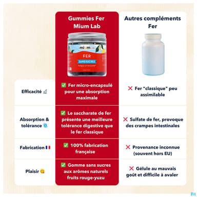 MIUMLAB S/SUC FER GUMMIE 42